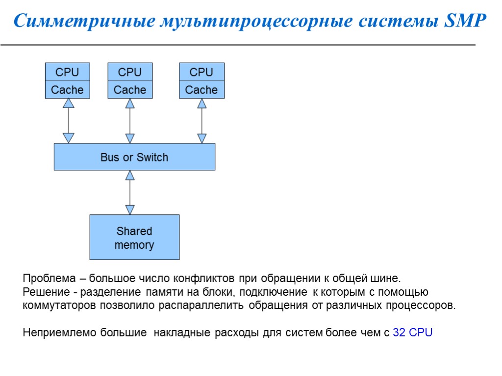 Симметричные мультипроцессорные системы SMP CPU Cache CPU CPU Cache Cache Bus or Switch Shared